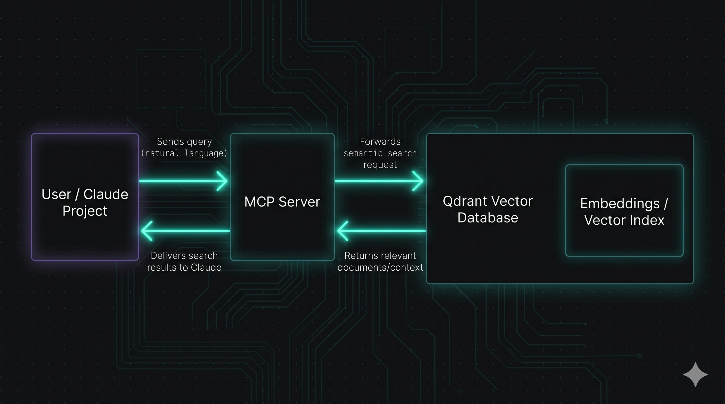 Qdrant Semantic Search